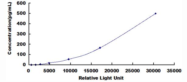 Typical Standard Curve for IL6 CLIA (Sandwich)