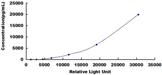 Typical Standard Curve for IL8 CLIA (Sandwich)