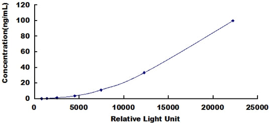 Typical Standard Curve for LN CLIA (Sandwich)