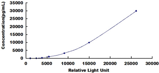 Typical Standard Curve for LEP CLIA (Sandwich)