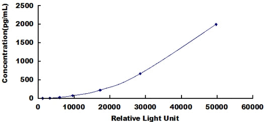 Typical Standard Curve for MIP1a CLIA (Sandwich)