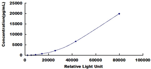 Typical Standard Curve for MMP2 CLIA (Sandwich)