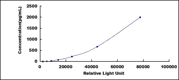 Typical Standard Curve for NGF CLIA (Sandwich)
