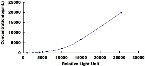 Typical Standard Curve for OPG CLIA (Sandwich)