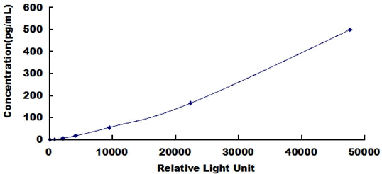 Typical Standard Curve for IL12 CLIA (Sandwich)
