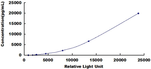 Typical Standard Curve for RANTES CLIA (Sandwich)