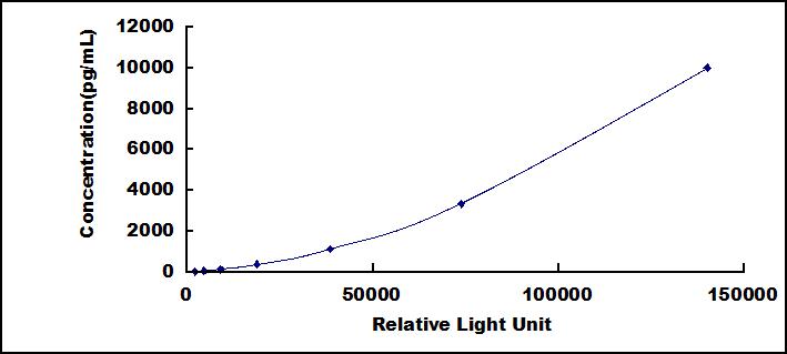Typical Standard Curve for RANTES CLIA (Sandwich)