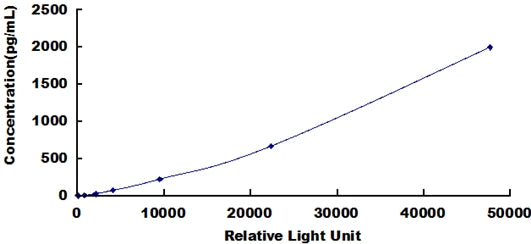 Typical Standard Curve for TGFa CLIA (Sandwich)
