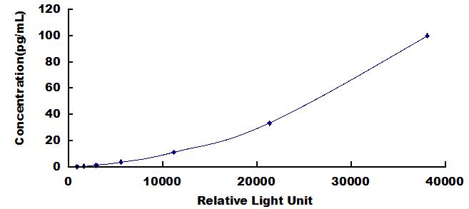 Typical Standard Curve for TNFa CLIA (Sandwich)