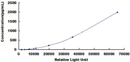 Typical Standard Curve for uPA CLIA (Sandwich)