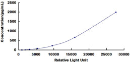 Typical Standard Curve for VEGFC CLIA (Sandwich)