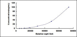 Typical Standard Curve for COL4 CLIA (Sandwich)