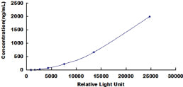 Typical Standard Curve for FG CLIA (Sandwich)