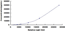 Typical Standard Curve for b2M CLIA (Sandwich)