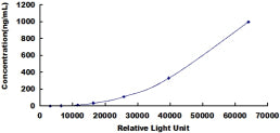 Typical Standard Curve for GSN CLIA (Sandwich)