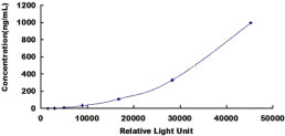 Typical Standard Curve for APOA1 CLIA (Sandwich)