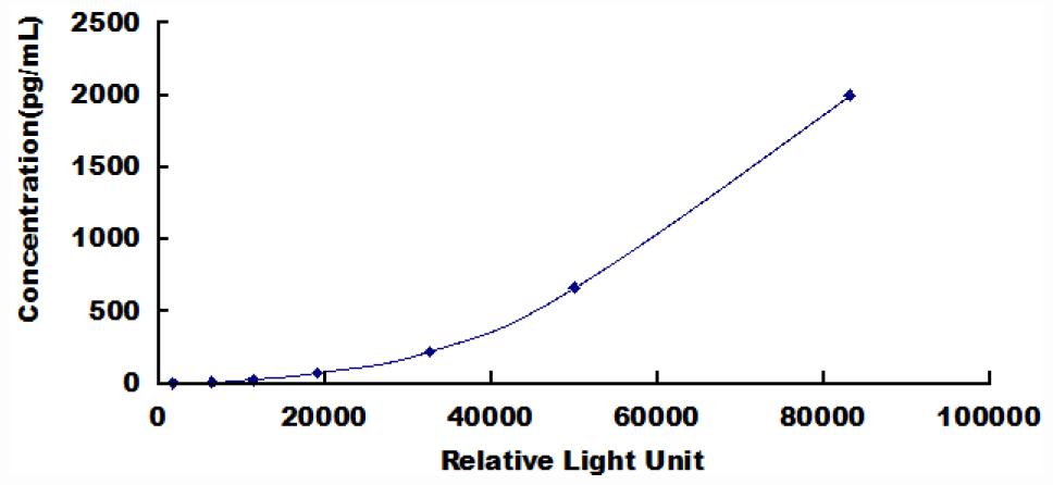 Typical Standard Curve for PAI1 CLIA (Sandwich)