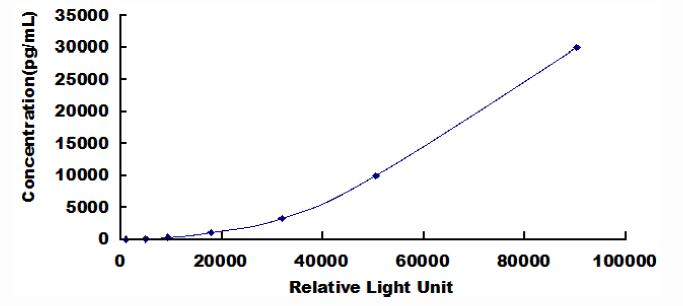 Typical Standard Curve for MBP CLIA (Sandwich)