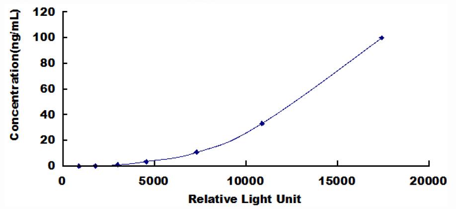 Typical Standard Curve for IgA CLIA (Sandwich)