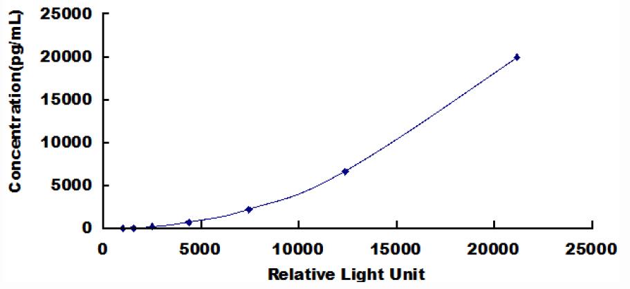 Typical Standard Curve for IgA CLIA (Sandwich)