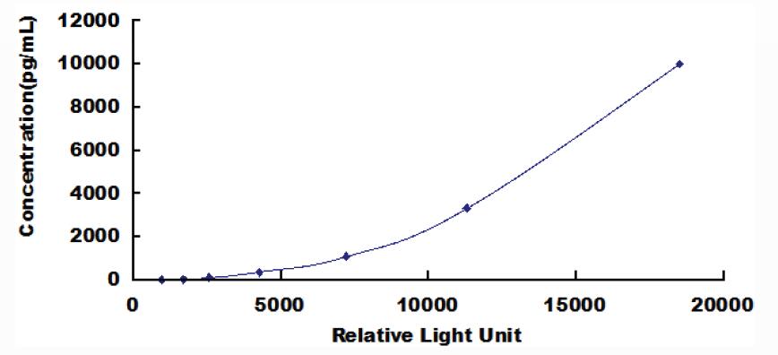 Typical Standard Curve for ICAM1 CLIA (Sandwich)