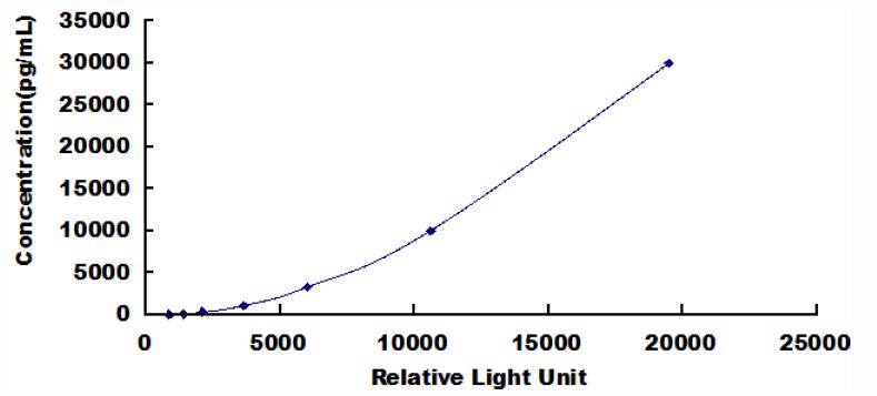 Typical Standard Curve for TIMP1 CLIA (Sandwich)