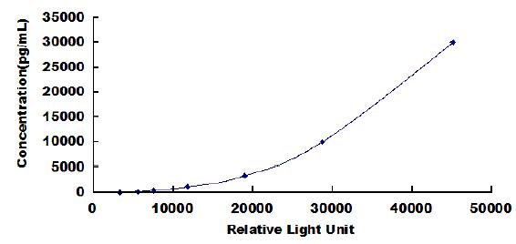 Typical Standard Curve for MMP9 CLIA (Sandwich)