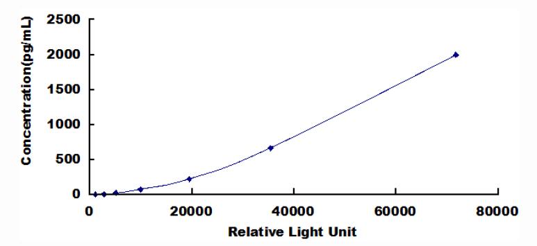 Typical Standard Curve for EGF CLIA (Sandwich)