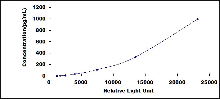 Typical Standard Curve for IL1b CLIA (Sandwich)