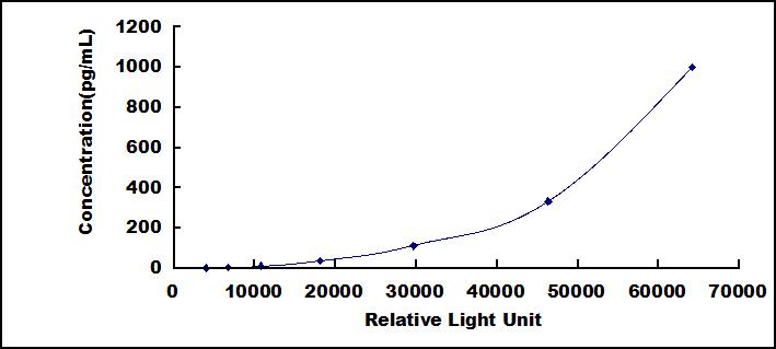 Typical Standard Curve for IL1b CLIA (Sandwich)