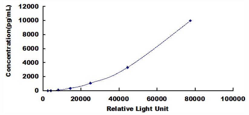 Typical Standard Curve for SELP CLIA (Sandwich)