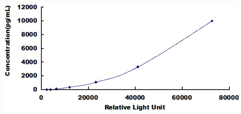 Typical Standard Curve for SELP CLIA (Sandwich)