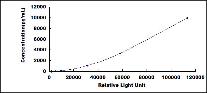 Typical Standard Curve for MPO CLIA (Sandwich)
