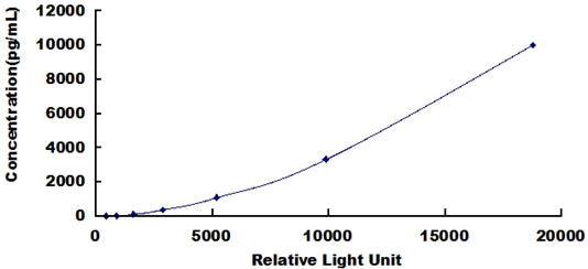 Typical Standard Curve for MPIF2 CLIA (Sandwich)