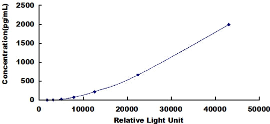 Typical Standard Curve for MPIF2 CLIA (Sandwich)