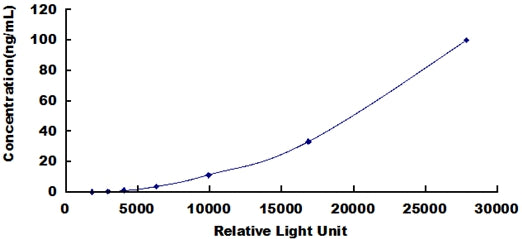 Typical Standard Curve for CRP CLIA (Sandwich)
