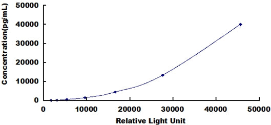 Typical Standard Curve for RETN CLIA (Sandwich)
