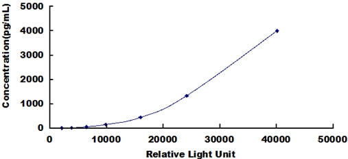 Typical Standard Curve for REN CLIA (Sandwich)