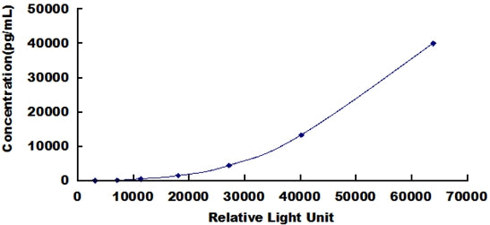 Typical Standard Curve for NPHN CLIA (Sandwich)