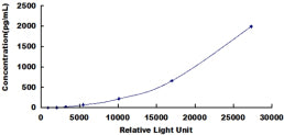 Typical Standard Curve for AIF CLIA (Sandwich)