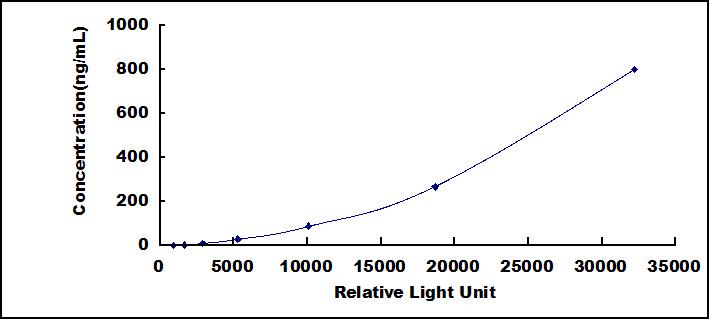 Typical Standard Curve for LDL CLIA (Sandwich)