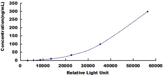 Typical Standard Curve for Plg CLIA (Sandwich)