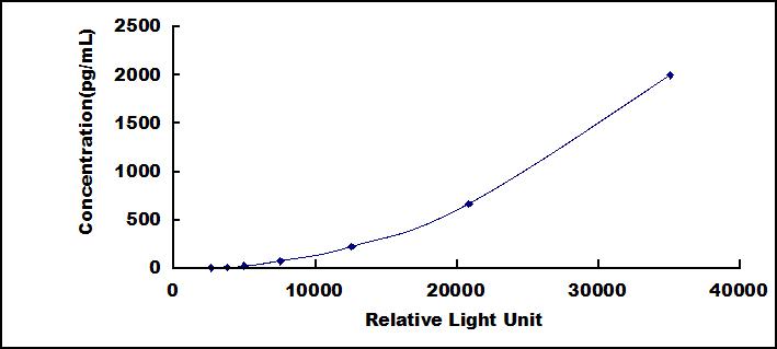 Typical Standard Curve for TSLP CLIA (Sandwich)