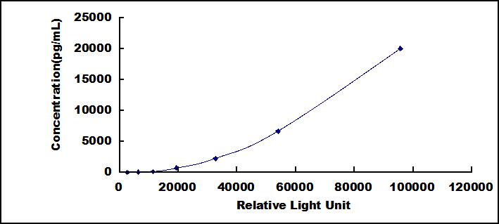 Typical Standard Curve for NGAL CLIA (Sandwich)