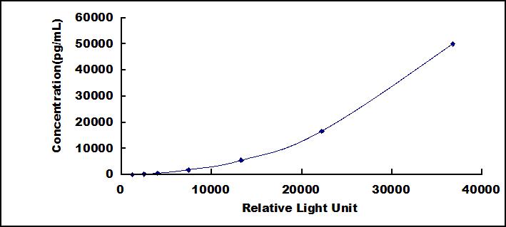 Typical Standard Curve for ALP CLIA (Sandwich)