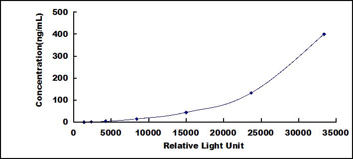 Typical Standard Curve for a1AT CLIA (Sandwich)