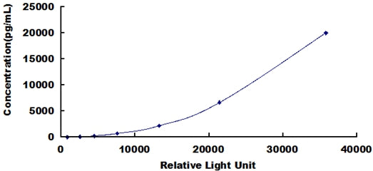Typical Standard Curve for VEGFR1 CLIA (Sandwich)