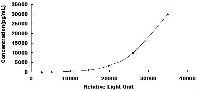 Typical Standard Curve for KLK7 CLIA (Sandwich)