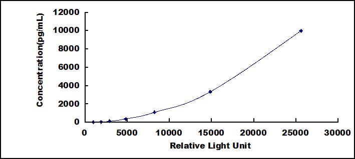 Typical Standard Curve for HPX CLIA (Sandwich)