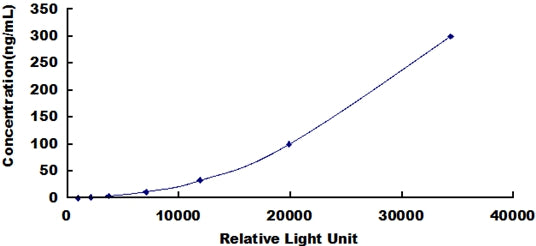 Typical Standard Curve for TF CLIA (Sandwich)